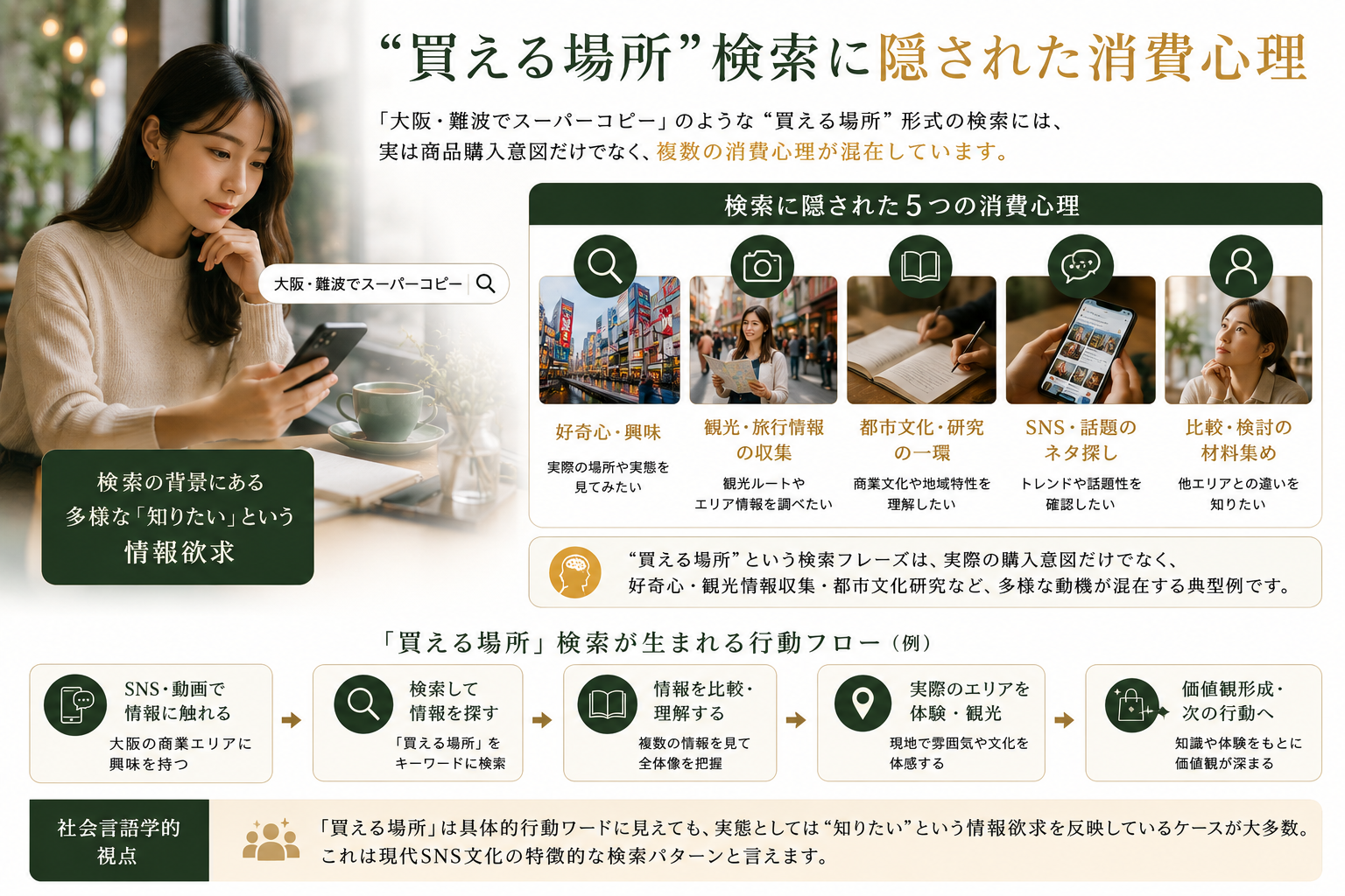 買える場所検索に隠された複数の消費心理パターン