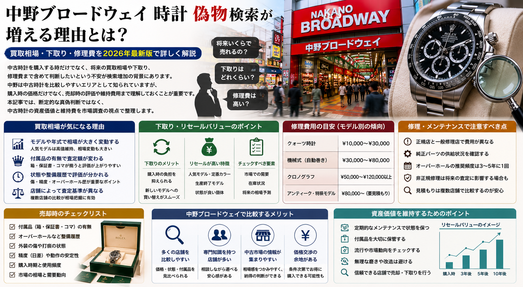 中野ブロードウェイ 時計 偽物検索が増える背景を買取相場と修理費から解説するイメージ