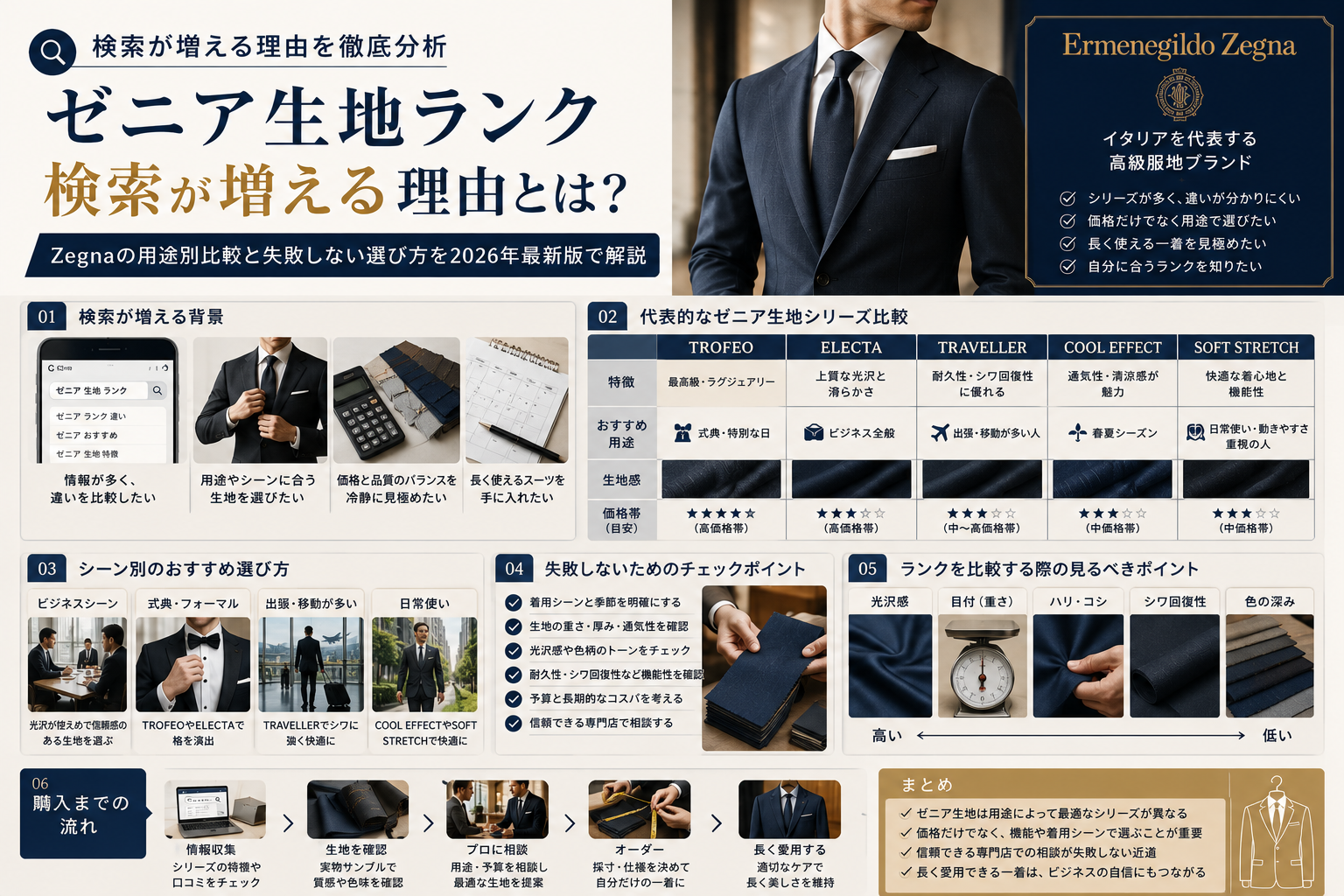 ゼニア生地ランク検索が増える背景と初回オーダー前の相談準備を解説するイメージ
